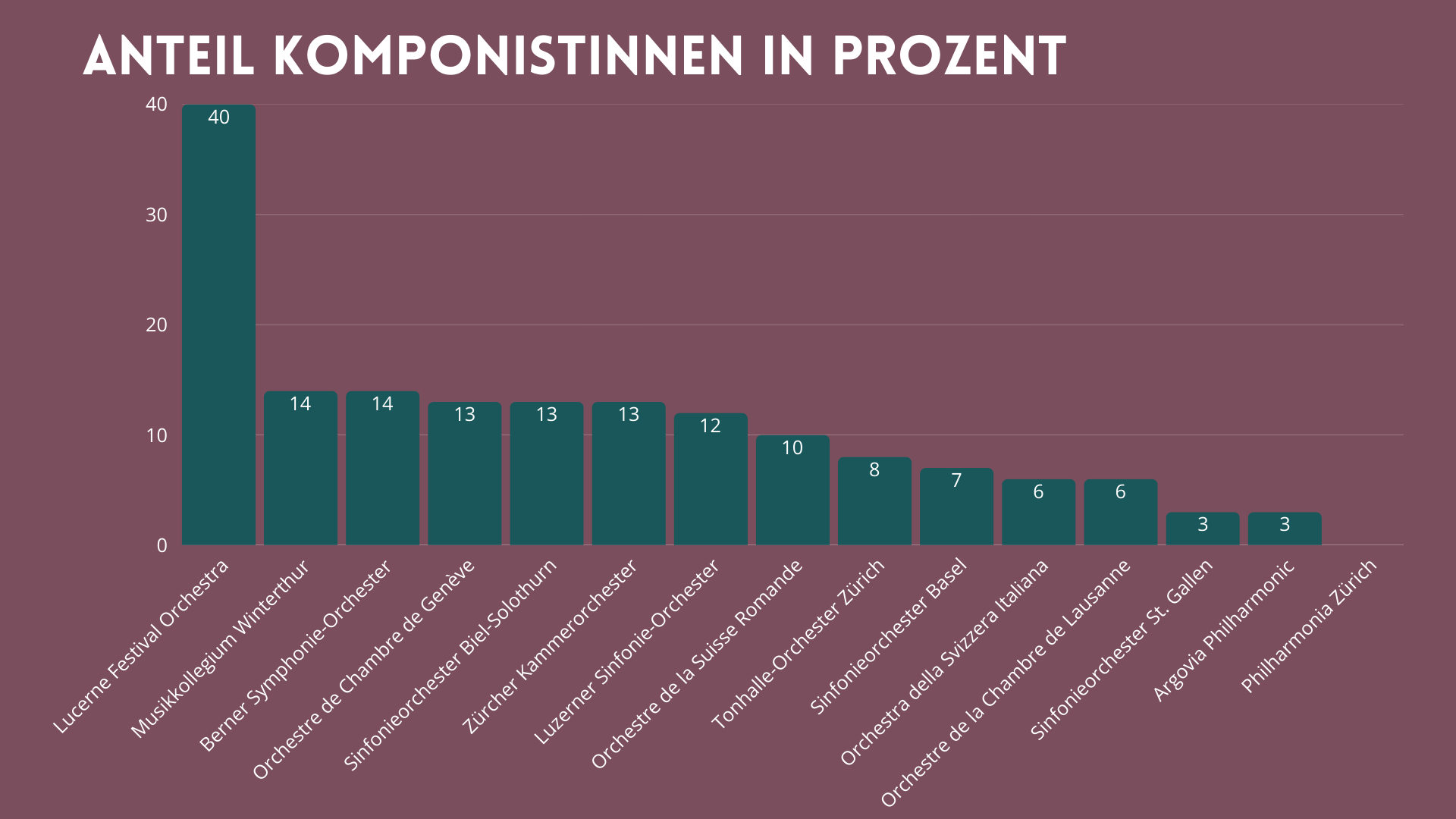 Ein Balkendiagramm zeigt den Anteil an Komponistinnen in Prozent:, Lucerne Festival Orchestra: 40, Musikkollgium Winterthur: 14, Berner Symphonie-Orchester: 14, Orchestre de Chambre de Genève: 13, Sinfonieorchester Biel-Solothurn: 13, Zürcher Kammerorchester: 13, Luzerner Sinfonie-Orchester: 12, Orchestre de la Suisse Romande: 10, Tonhalle-Orchester Zürich: 8, Sinfonieorchester Basel: 7, Orchestra della Svizzera Italiana: 6, Orchestre de la Chambre de Lausanne: 6, Sinfonieorchester St. Gallen: 3, Argovia Philharmonic: 3, Philharmonia Zürich: 0